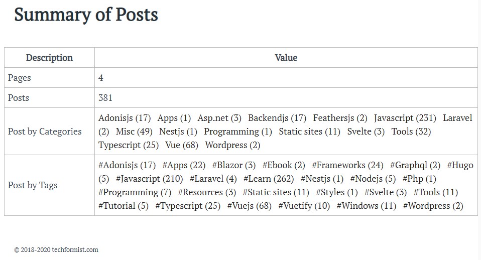 hugo-summary-count-posts-categories-tags